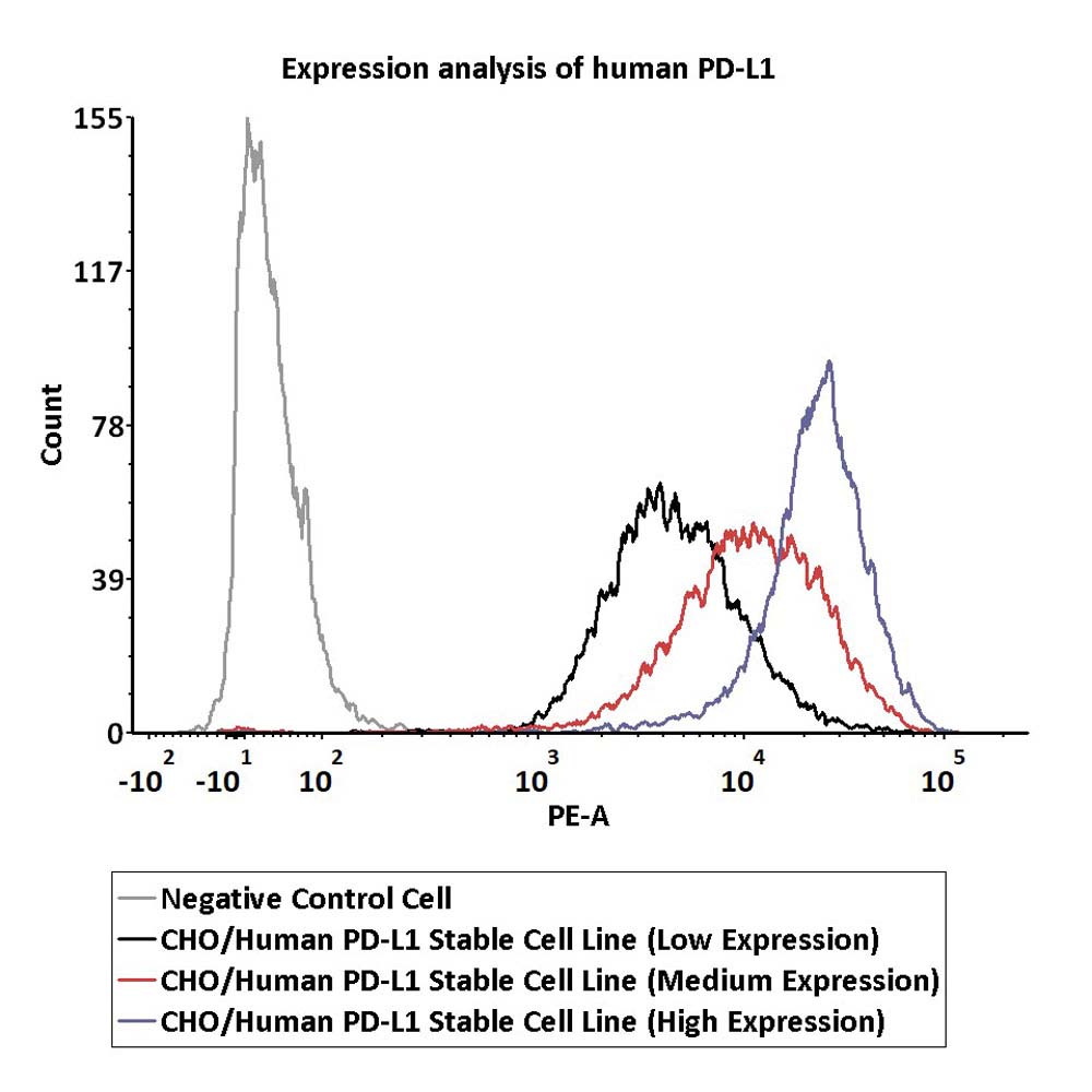  PD-L1 FACS