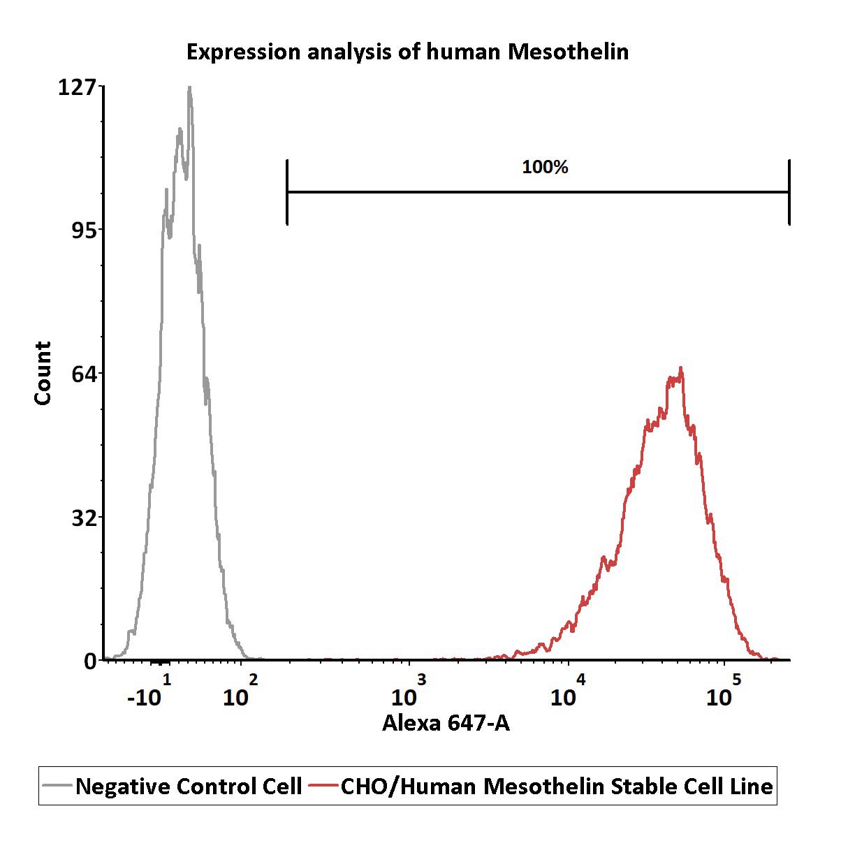  Mesothelin FACS