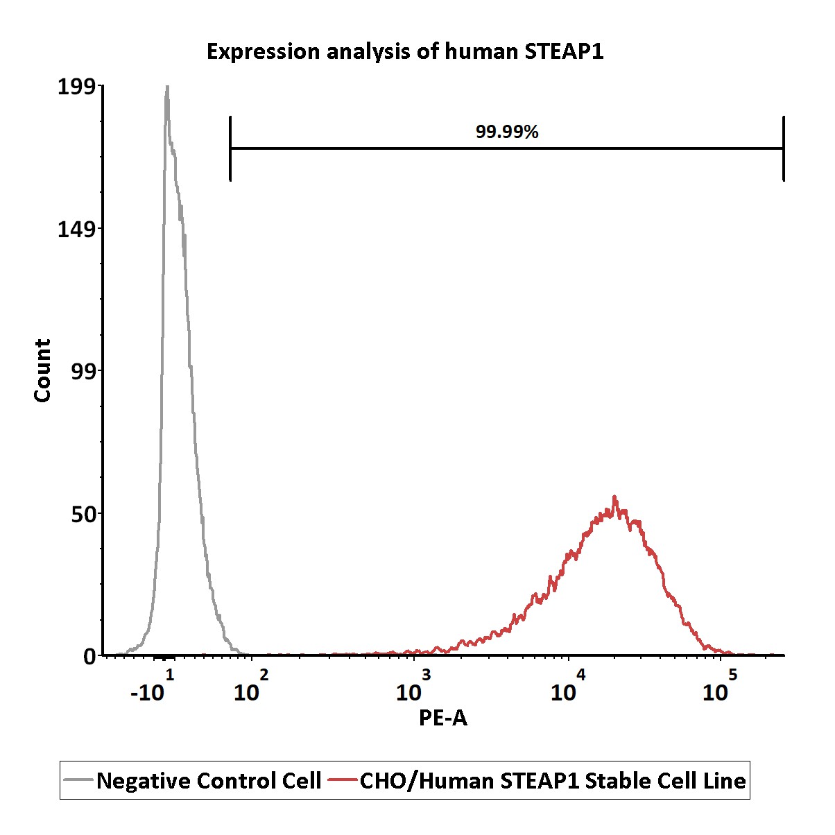  STEAP1 FACS