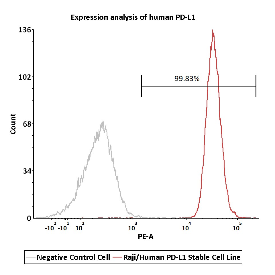  PD-L1 FACS