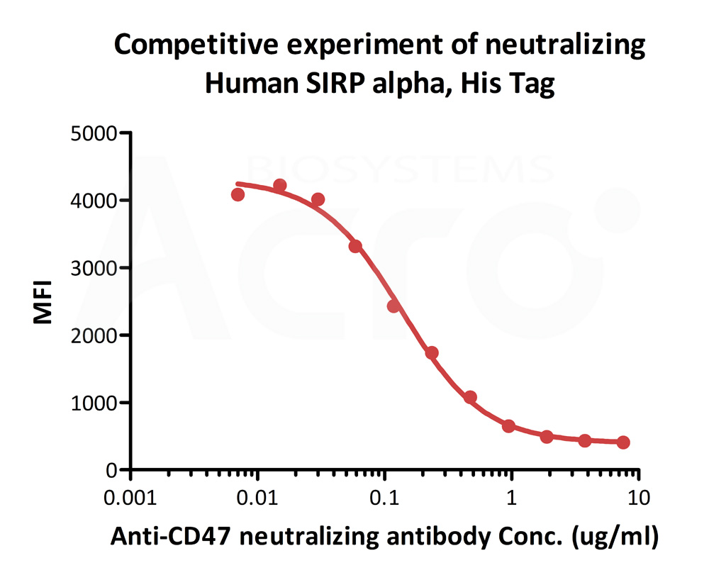  SIRP alpha FACS