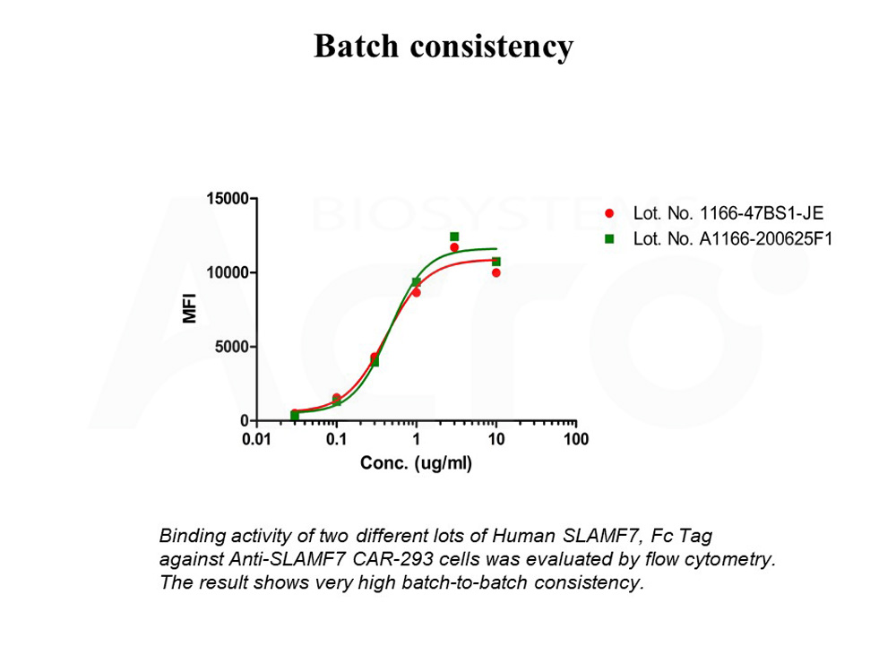  SLAMF7 BATCH FACS