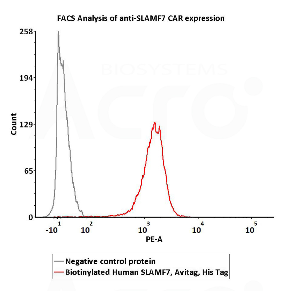  SLAMF7 FACS