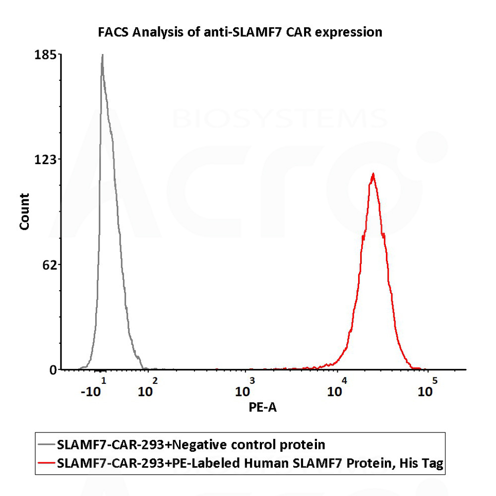  SLAMF7 FACS