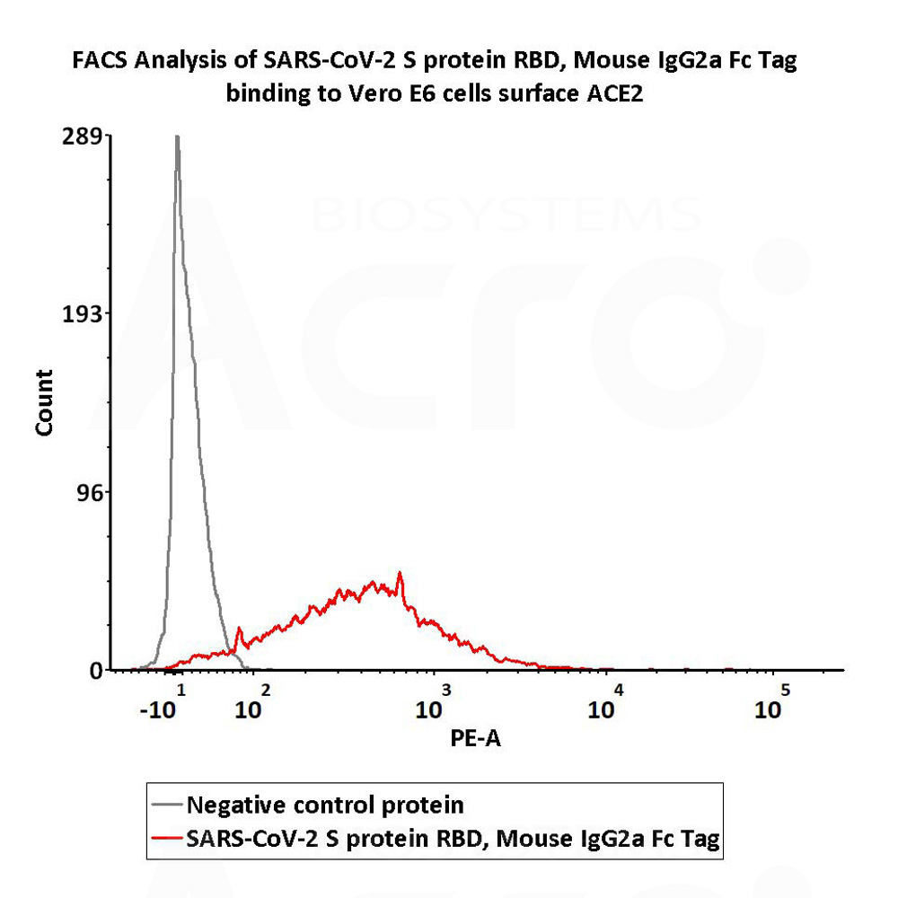  Spike RBD FACS
