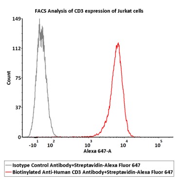  Streptavidin FACS