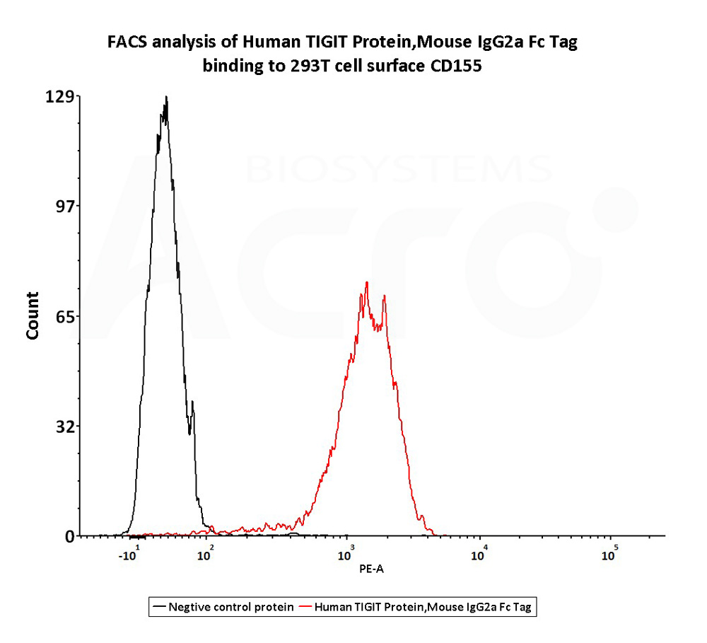  TIGIT FACS