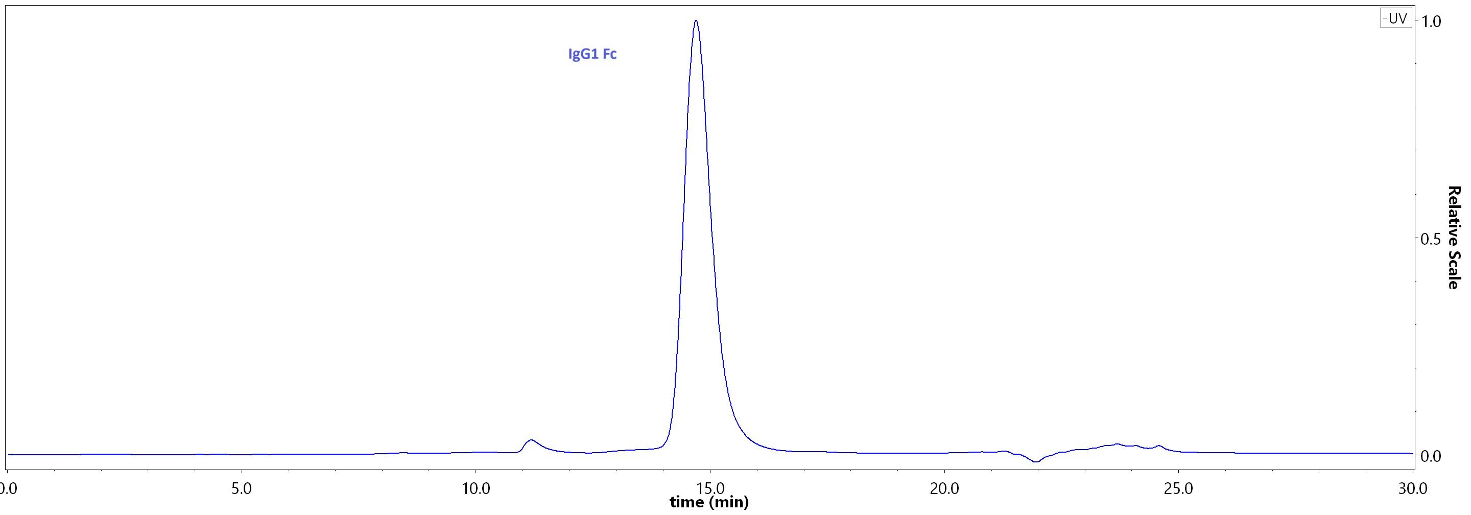 IgG1 Fc SEC-HPLC