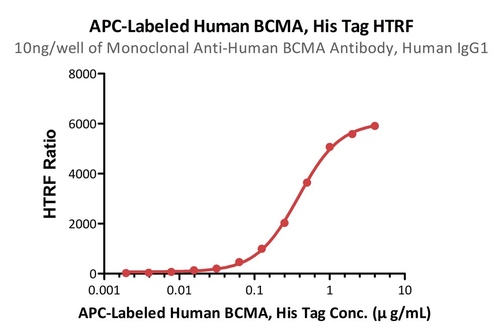  BCMA HTRF