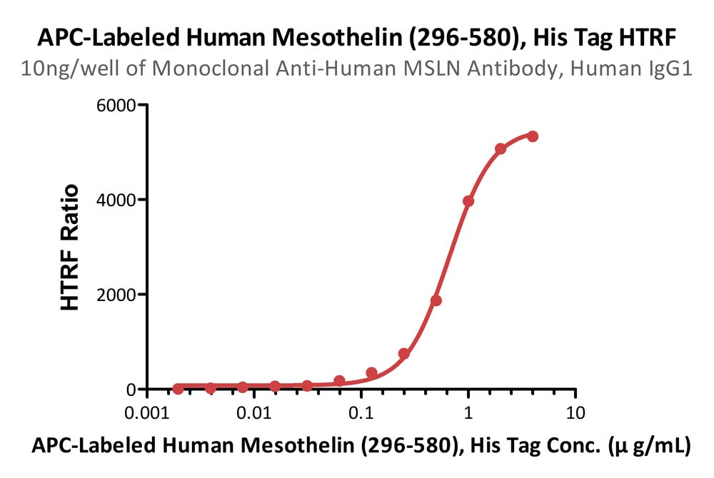  Mesothelin HTRF