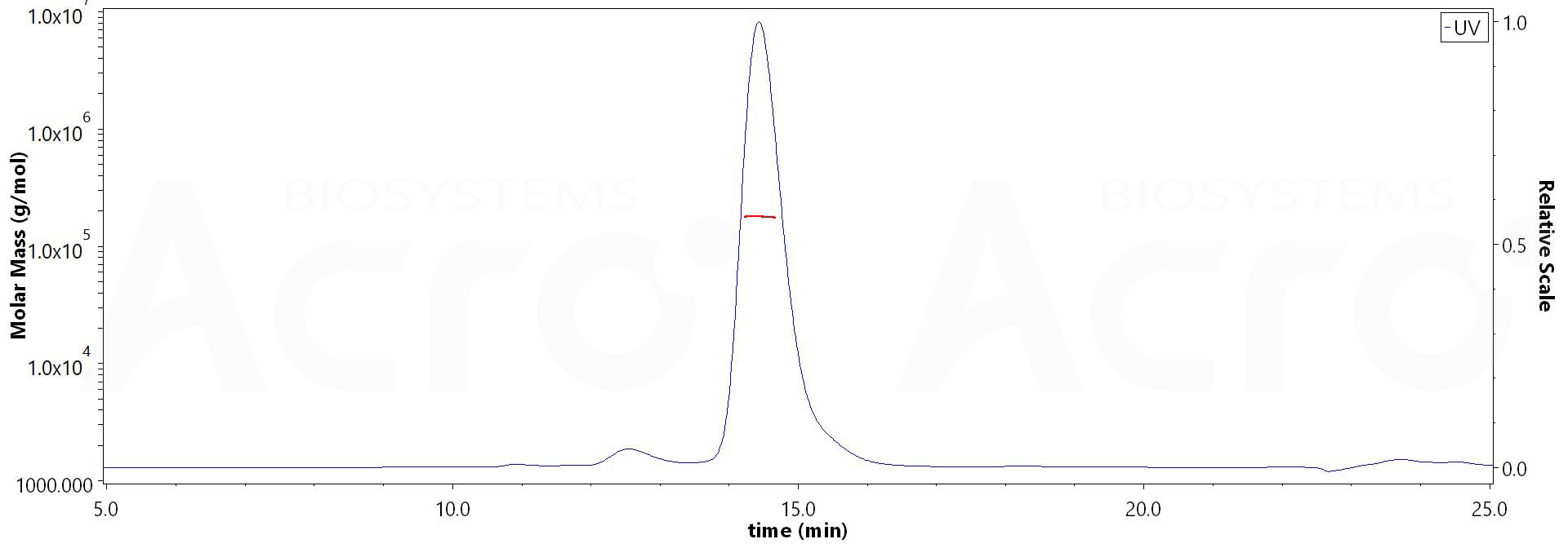 4-1BB Ligand MALS images