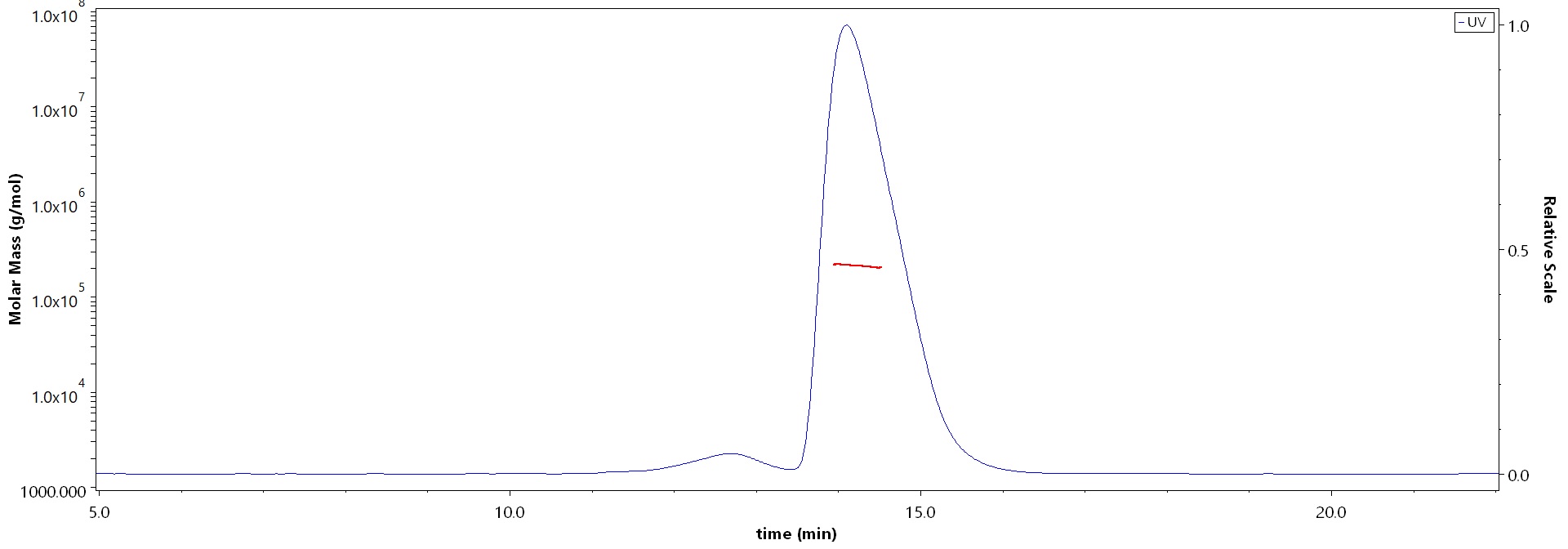 4-1BB Ligand MALS images