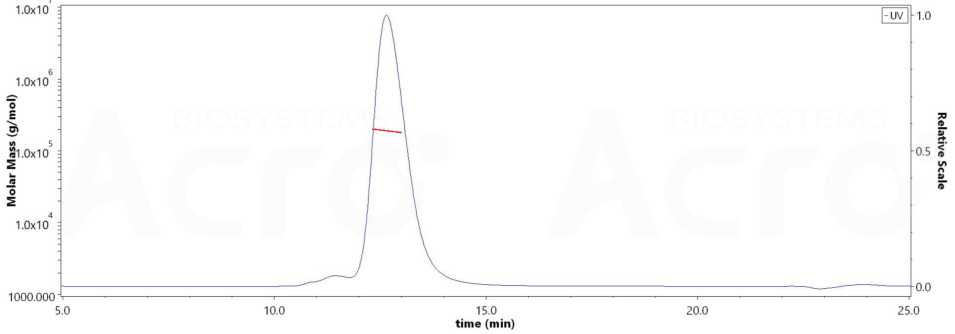 4-1BB Ligand MALS images