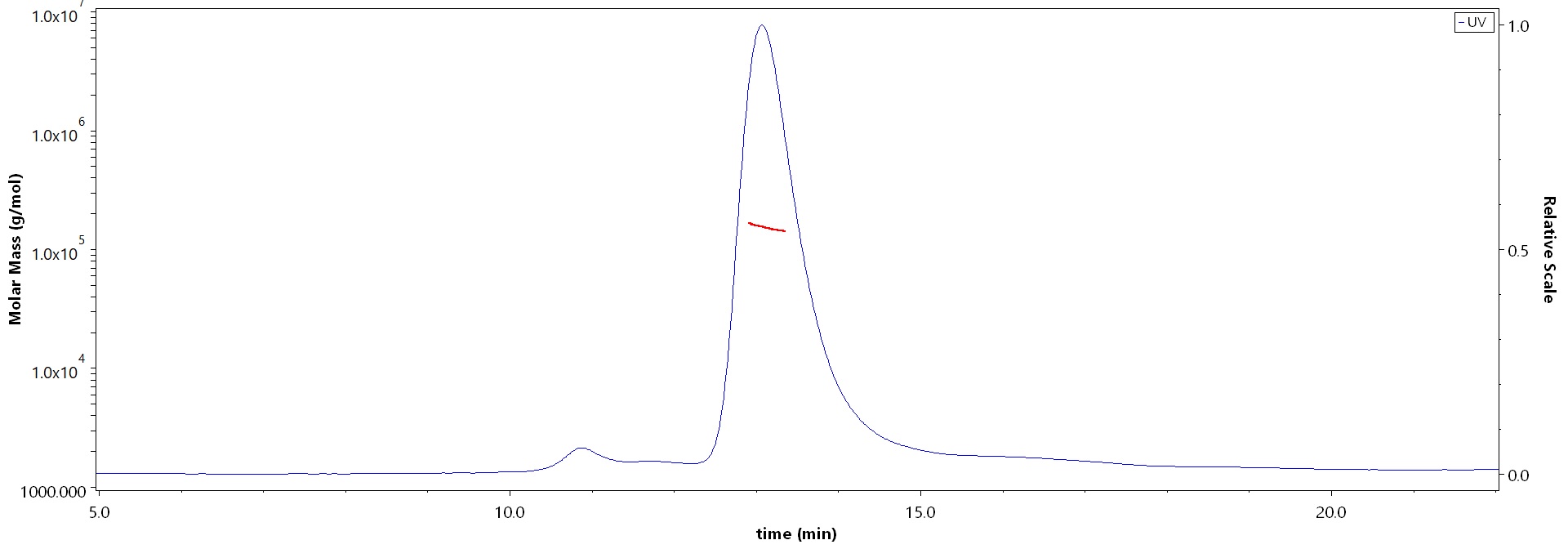 Apolipoprotein E MALS images