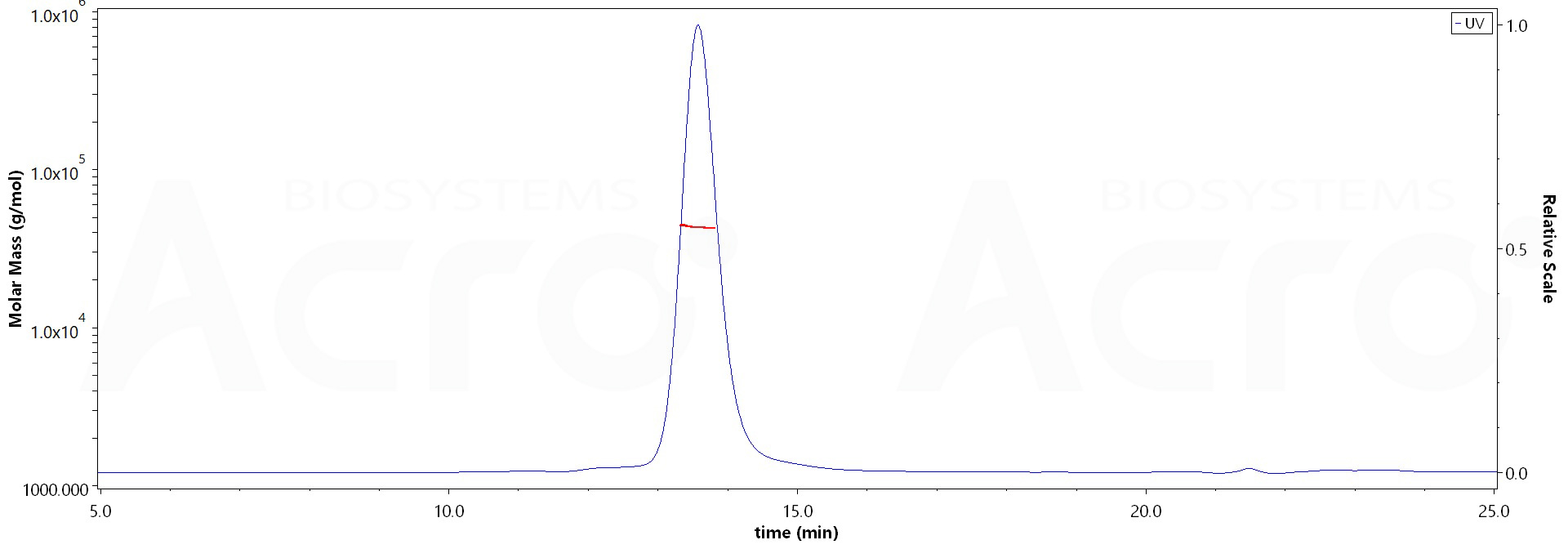 Mouse Carbonic Anhydrase IX (32-390), His Tag (Cat. No. ) MALS images