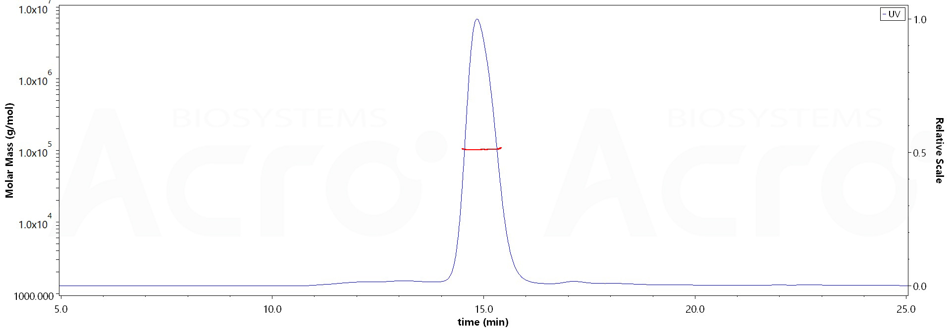 Human CD16a (V176), HSA,His Tag (Cat. No. ) MALS images