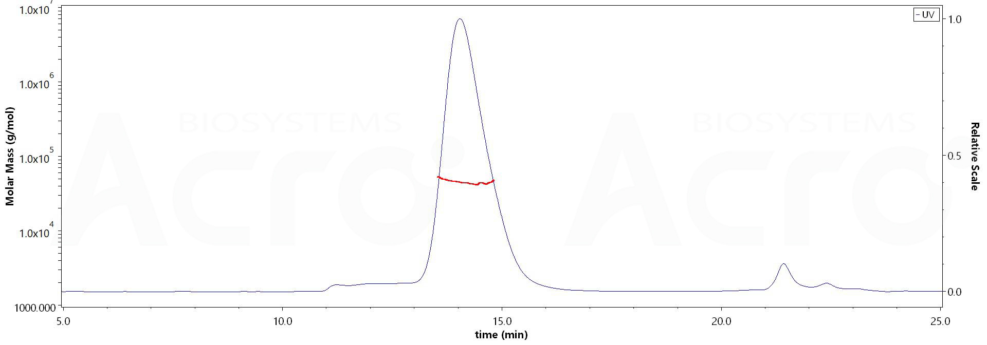 Biotinylated Human CD16a (F176), Avitag,His Tag (Cat. No. ) MALS images