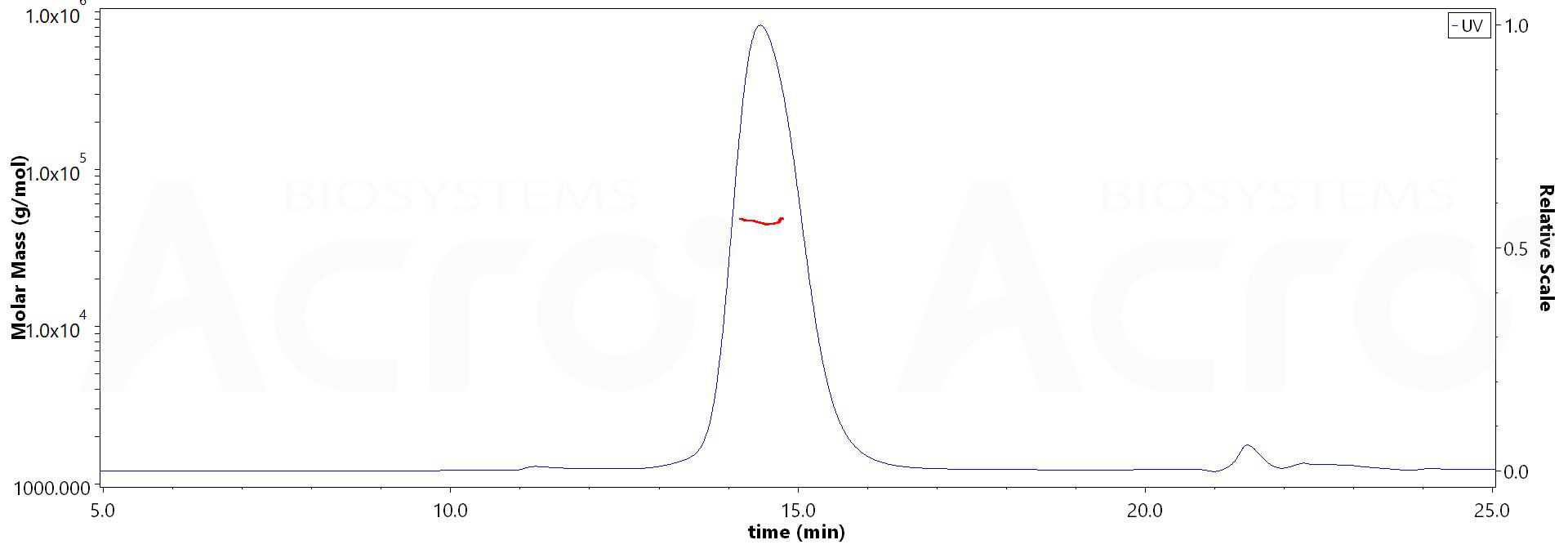 Biotinylated Human CD16b (NA1), His,Avitag (Cat. No. ) MALS images