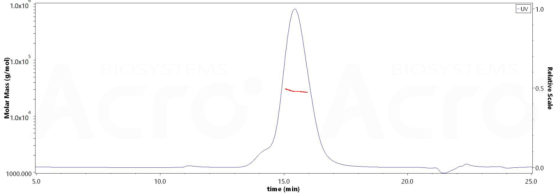 Mouse CD79B Protein, His Tag (Cat. No. ) MALS images