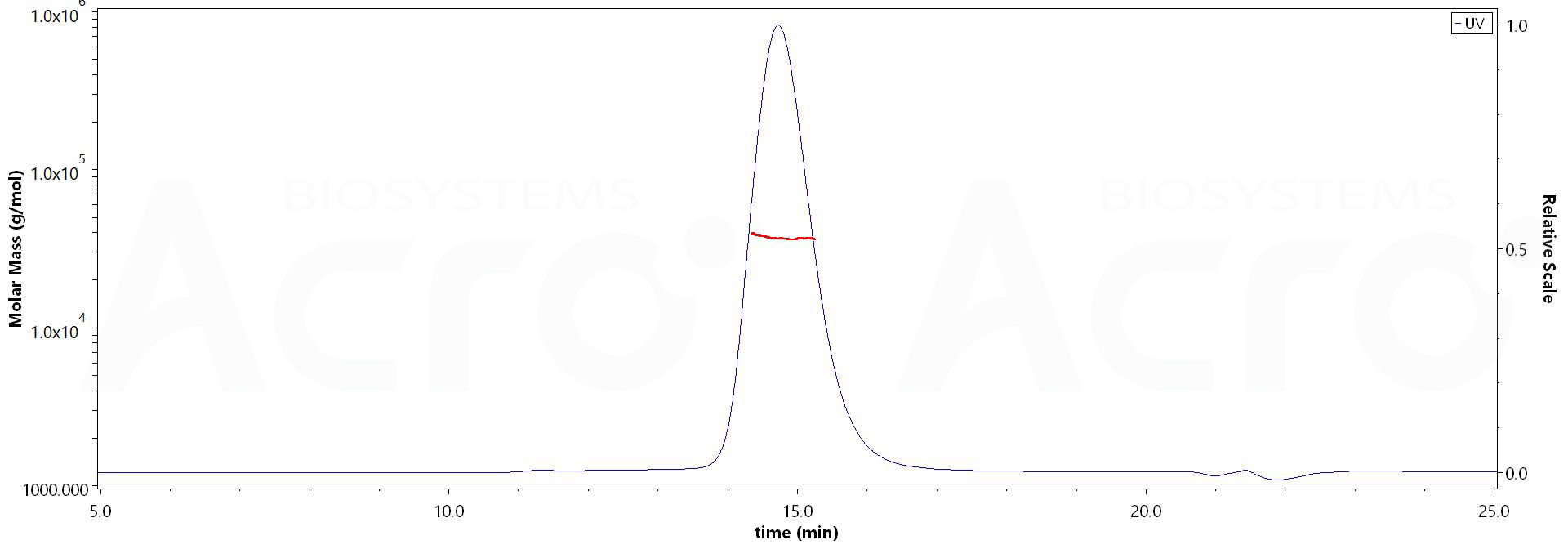 Biotinylated Mouse CD32b, Avitag,His Tag (Cat. No. ) MALS images