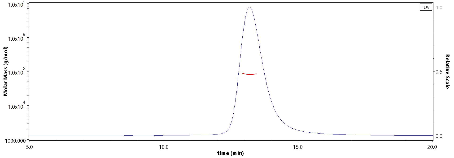 CD30 ligand MALS images