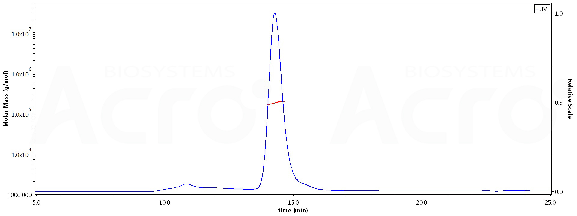 CD27 Ligand MALS images