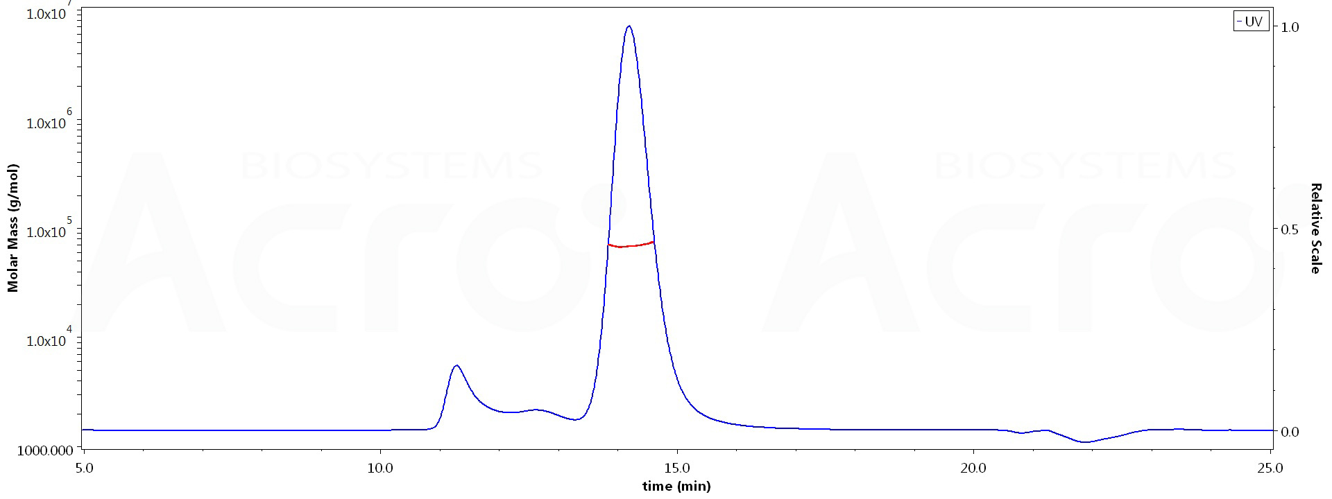 CD27 Ligand MALS images