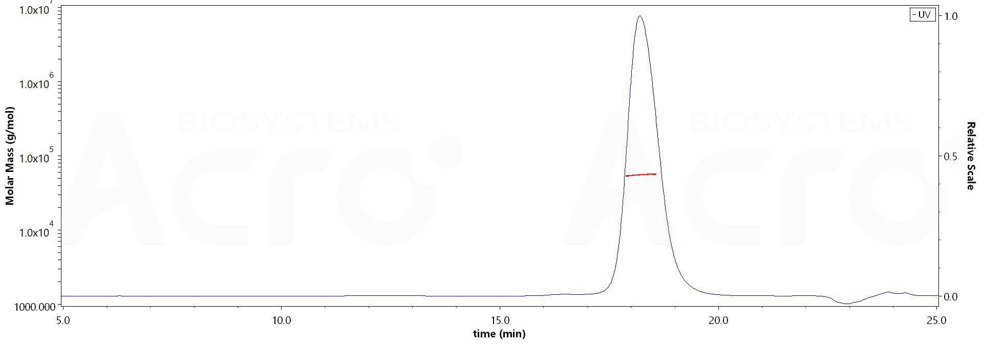 CD40 Ligand MALS images