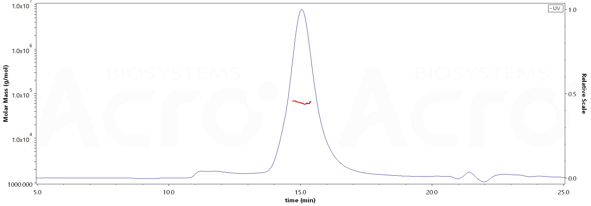 CD40 Ligand MALS images