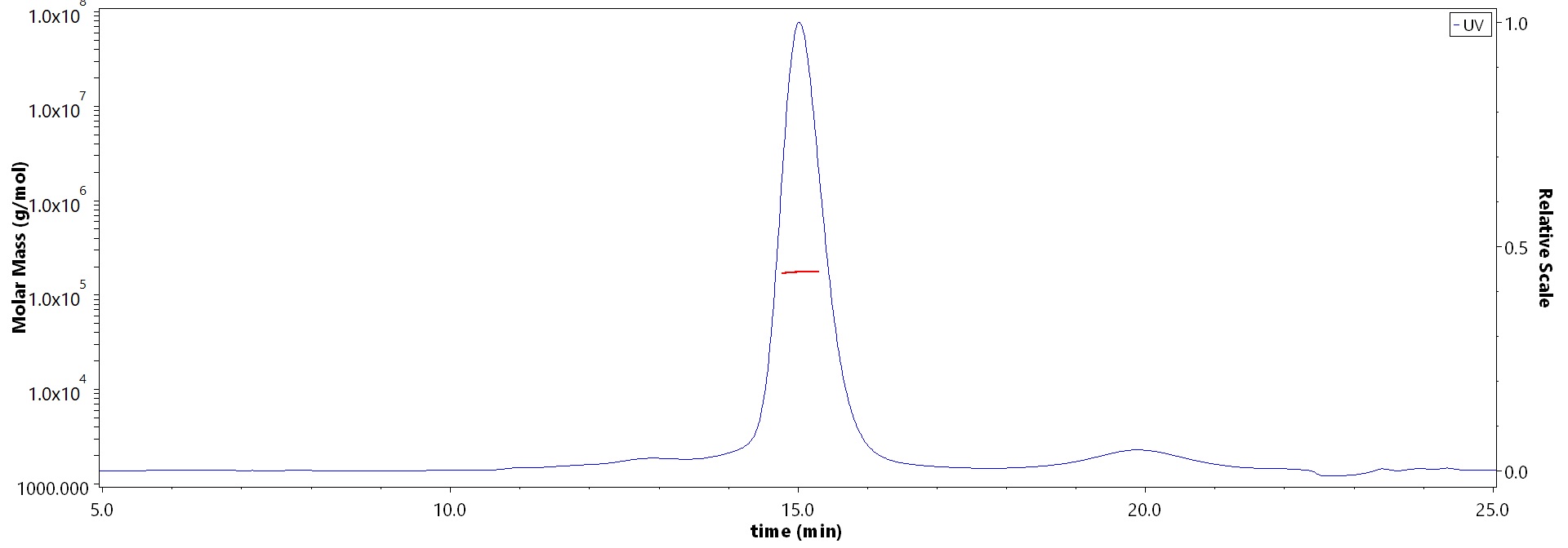 Complement C3 MALS images