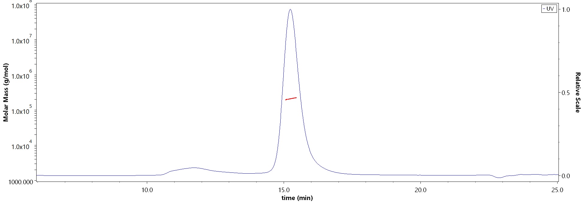 Complement C5 MALS images