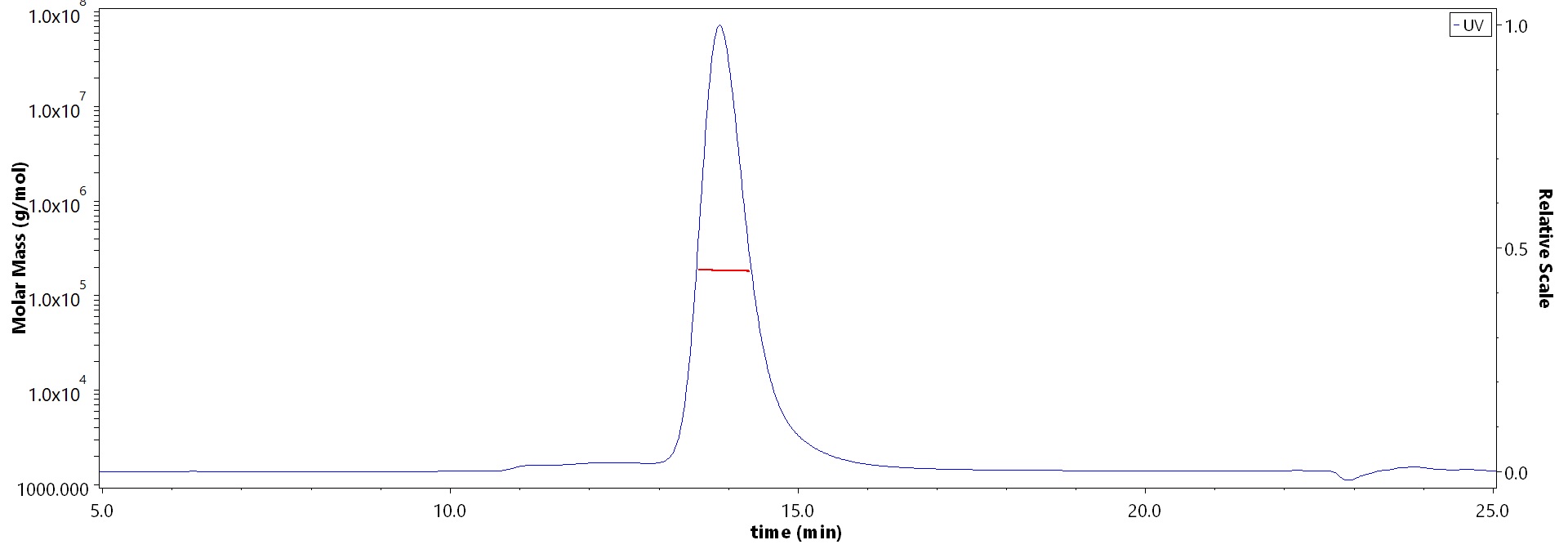 Envelope protein H&L&UL128&UL130&UL131 MALS images