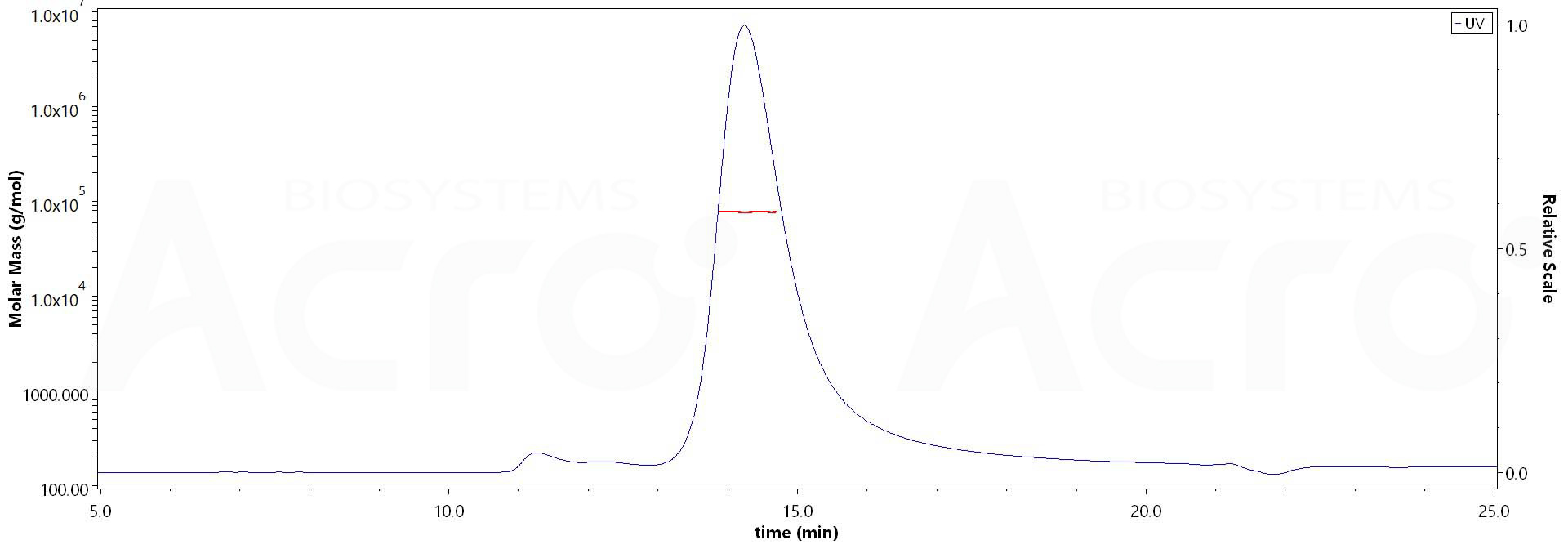 Fas Ligand MALS images