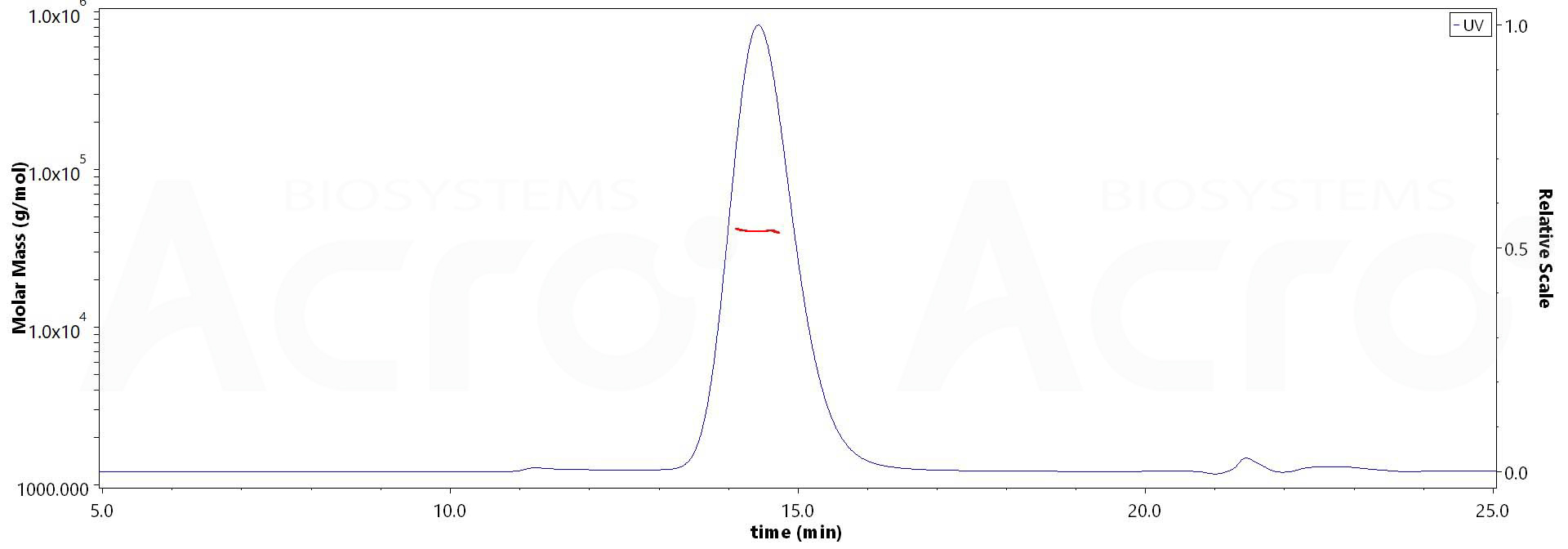 Biotinylated Mouse CD16, His,Avitag (Cat. No. ) MALS images