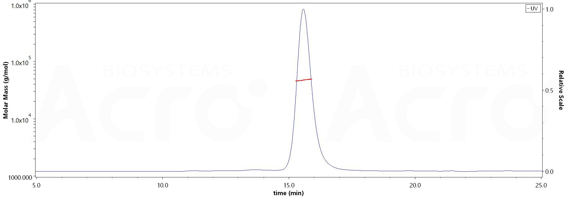 Cynomolgus / Rhesus macaque FCGRT&B2M Heterodimer Protein, His Tag (Cat. No. ) MALS images