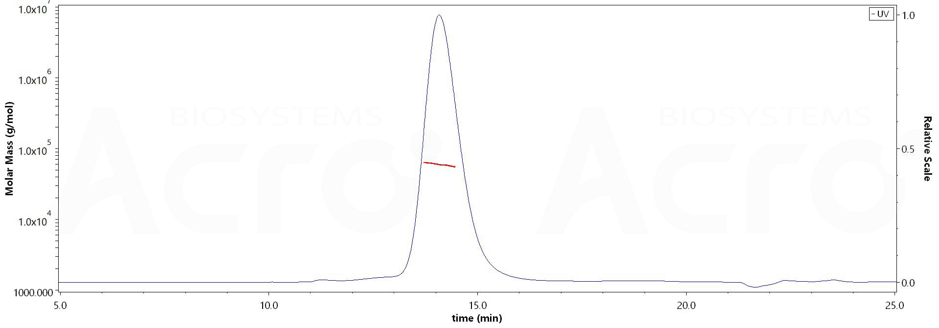 Biotinylated Mouse FcRn Heterodimer Protein, Avitag,His Tag&Twin-Strep Tag (Cat. No. ) MALS images