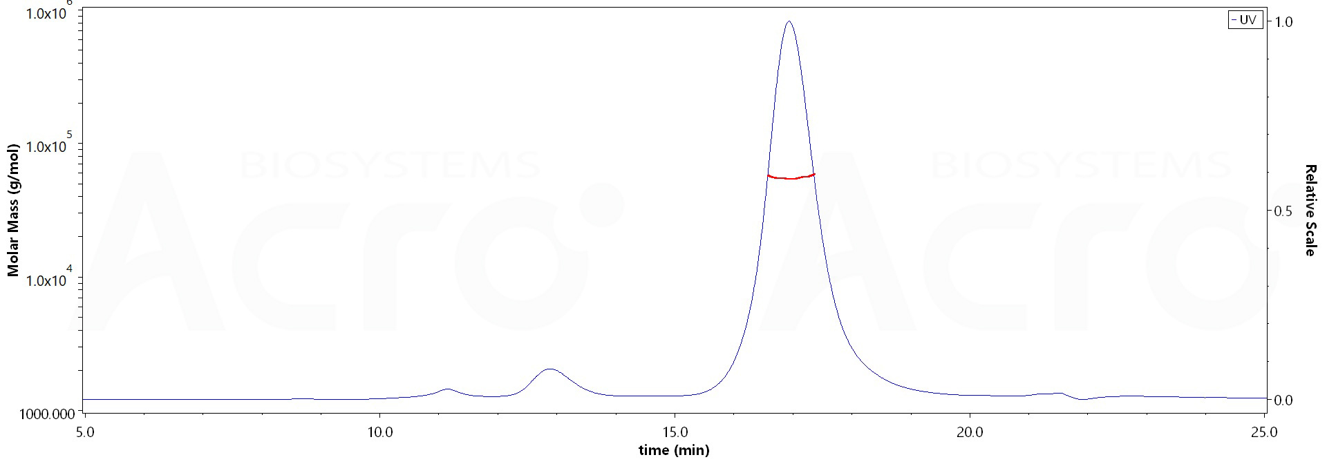 Biotinylated Bovine FcRn Heterodimer Protein, His,Avitag (Cat. No. ) MALS images