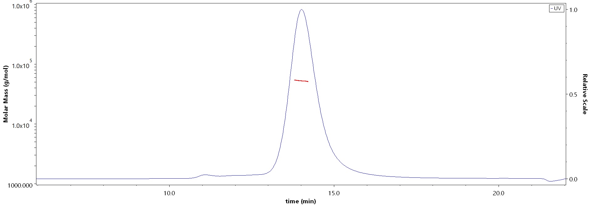 Flt-3 Ligand MALS images