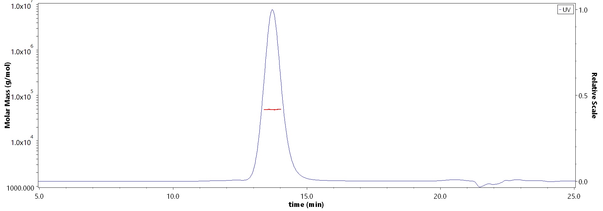 Flt-3 Ligand MALS images