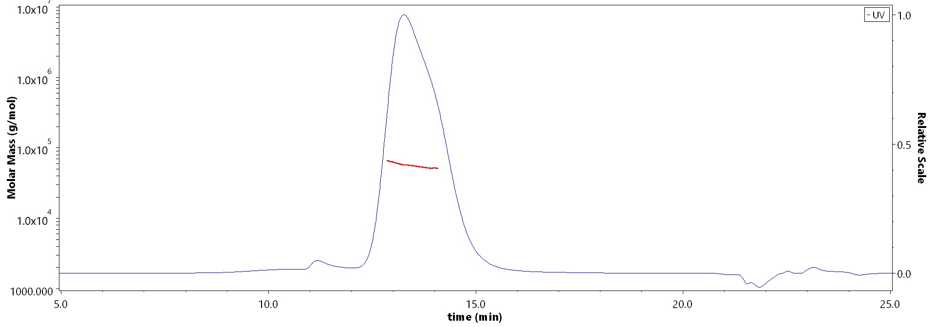 Flt-3 Ligand MALS images