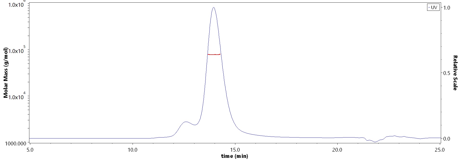 Cholera enterotoxin subunit B/CTxB (Vibrio cholerae) MALS images