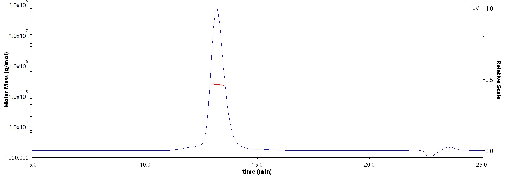 Glycoprotein H & Glycoprotein L/gH & gL (HCMV) MALS images