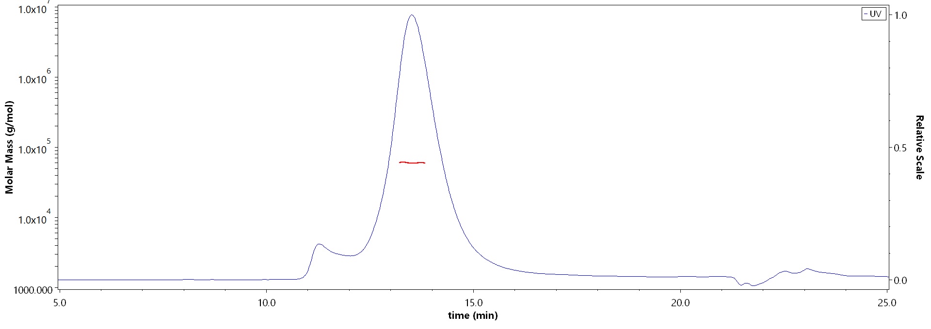 Glycoprotein E2 (RUBV) MALS images