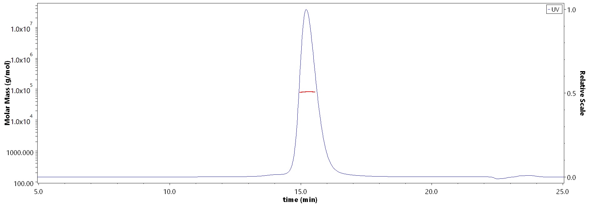 Glycoprotein E2 & E1 (RUBV) MALS images