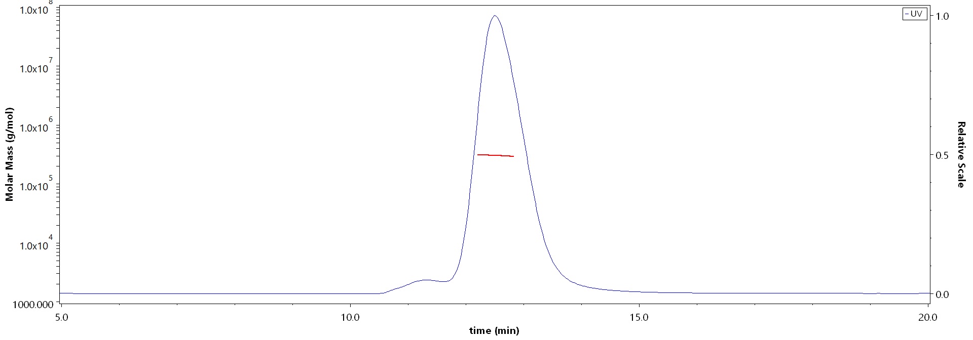 Glycoprotein B (EBV) MALS images