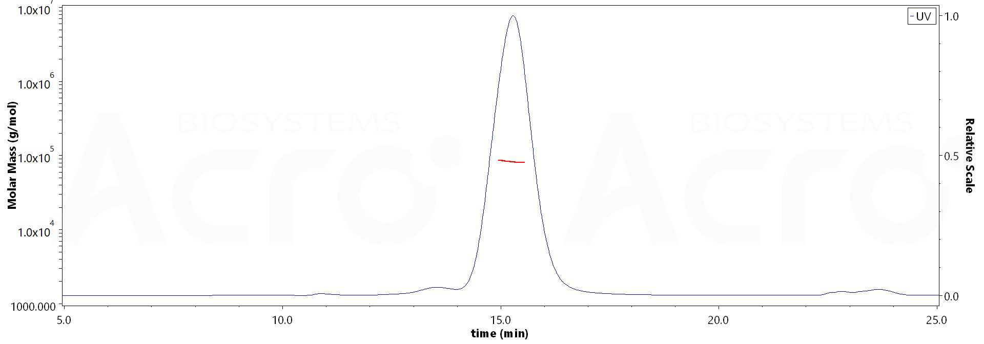 Glycoprotein (NiV, HeV) MALS images