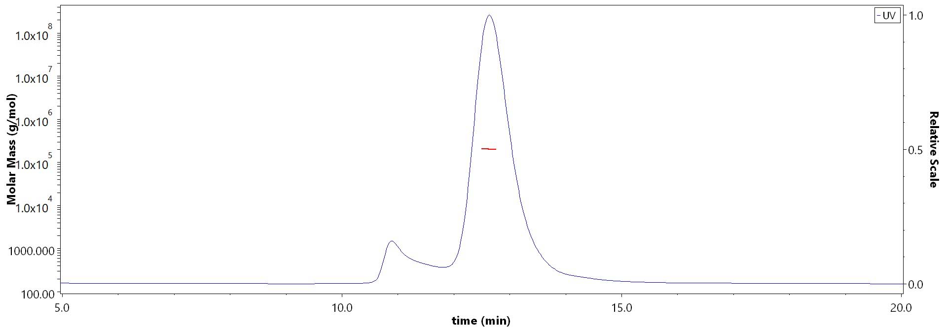 Glycoprotein H & Glycoprotein L & Glycoprotein O/gH & gL & gO (HCMV) MALS images