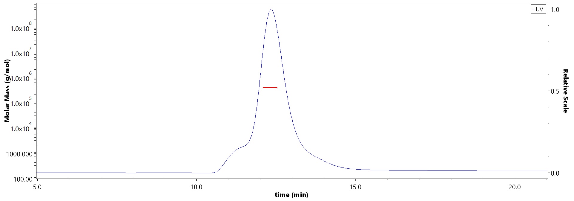 Envelope glycoprotein gp140/gp140 (HIV) MALS images