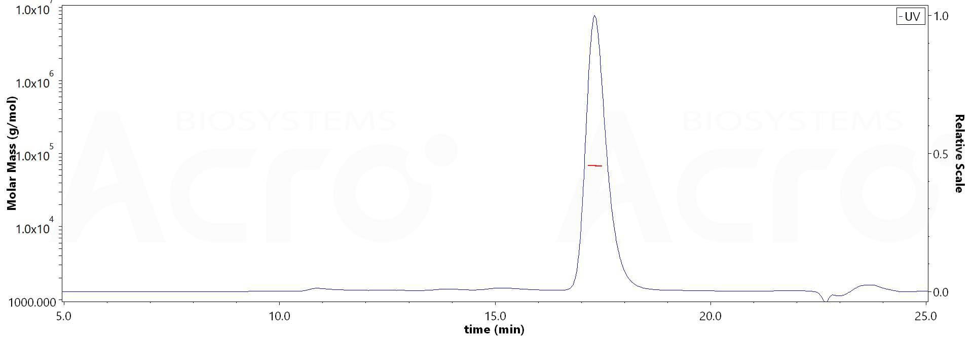 Human Serum Albumin, His Tag (Cat. No. ) MALS images