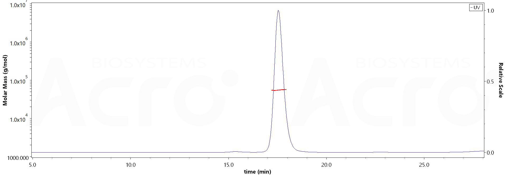 Biotinylated Mouse IgG1 Fc, Avitag (Cat. No. ) MALS images